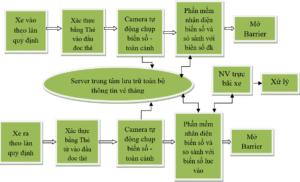 Quy-trinh-ra-vao-he-thong-kiem-soat-xe