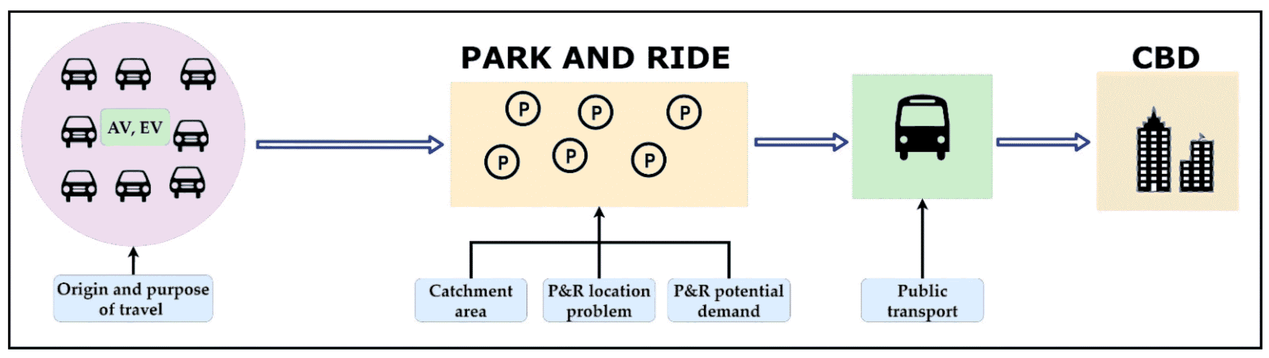 Park and Ride system
